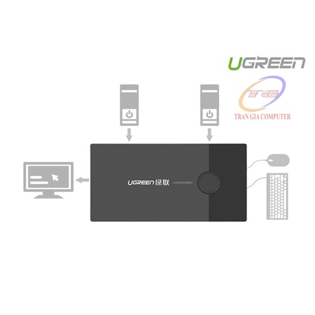 Bộ chuyển tín hiệu 2 CPU dùng 1 Màn hình KVM Switch USB Chính hãng Ugreen 30357 cao cấp