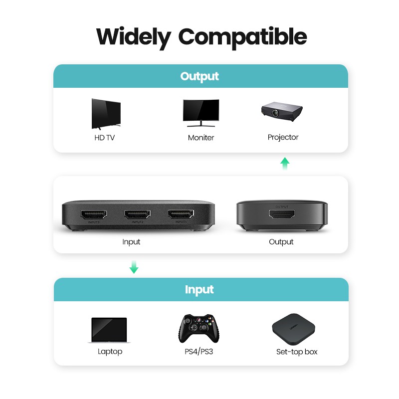 Đầu nối điều hợp UGREEN HDMI Xiaomi 4K 30Hz 3 trong 1 cho hộp TV PS4 HDMI 4K