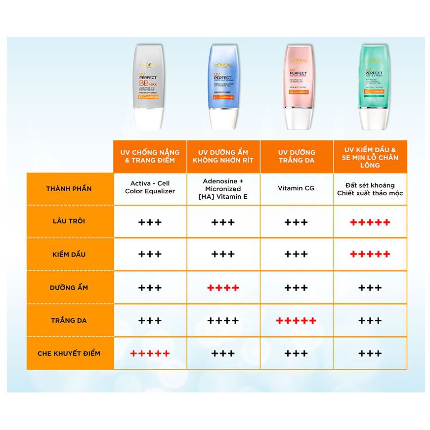 Kem Chống Nắng Kiềm Dầu L'Oreal Uv Perfect Matte Advanced Oil Control Sunscreen | BigBuy360 - bigbuy360.vn