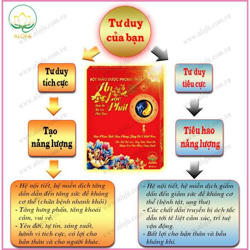 Bột Phong Thủy Alofa (40 gói nhỏ tặng 1 túi gấm tài lộc)(combo 3hop tặng 1 lư xông bột) | BigBuy360 - bigbuy360.vn