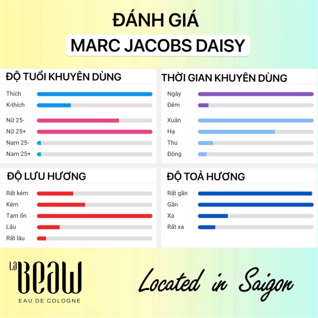 Nước Hoa Nữ Daisy Marc Jacobs 🌼 Mini 10ml Dạng Lăn Dạng Xịt-Dầu Thơm Bỏ Túi Size Nhỏ Tiện Dụng-LaBeaw