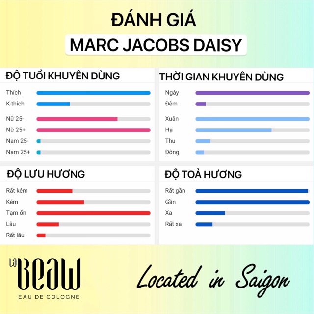 Nước Hoa Nữ Daisy Marc Jacobs 🌼 Mini 10ml Dạng Lăn Dạng Xịt-Dầu Thơm Bỏ Túi Size Nhỏ Tiện Dụng-LaBeaw | Thế Giới Skin Care