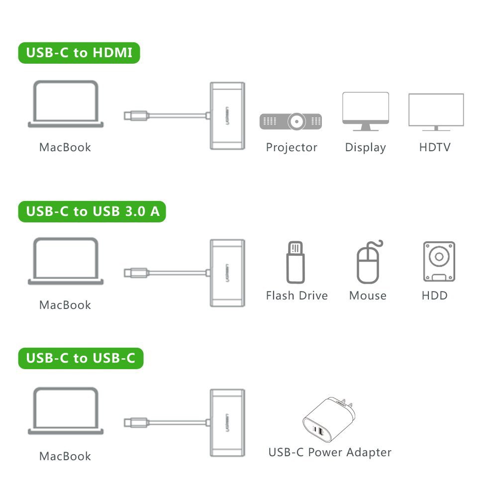 USB Type C to USB 3.0 +HDMI + C chính hãng Ugreen 30377