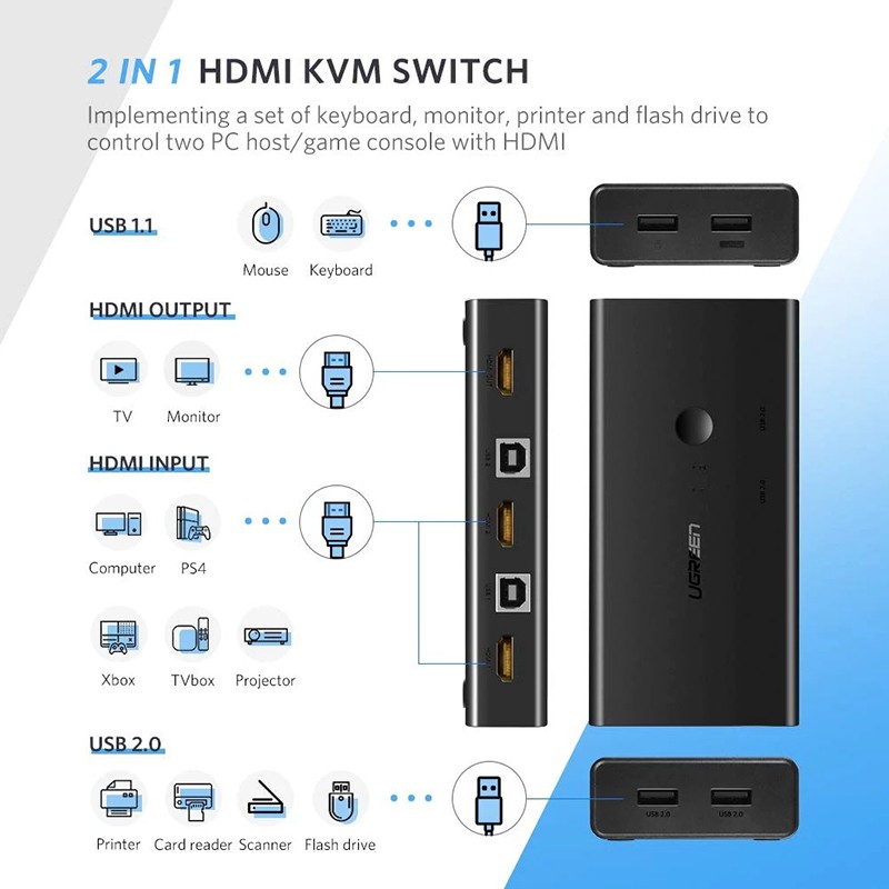 Bộ Chuyển KVM Switch 2 máy tính dùng 1 màn hình HDMI UGREEN 50744