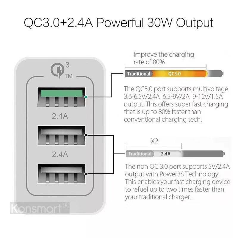 Đầu/Củ/Cốc Qualcomm 3.0 sạc nhanh 3 cổng sạc USB đảm bảo an toàn sạc nhanh các dòng iPhone,SamSung,OPPO,XiaoMi