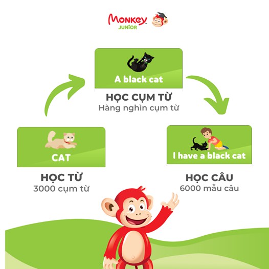 Toàn quốc  01 Mã học tiếng Anh tại phần mềm Monkey Junior và quà tặng