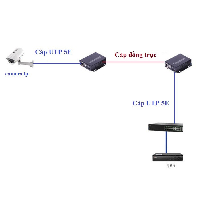 Bộ chuyển đổi Camera IP qua cáp đồng trục IP /BNC IP-902B