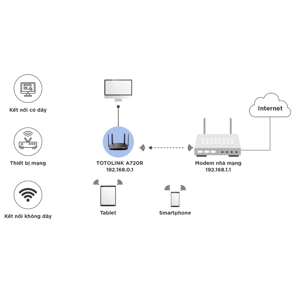 [Mã ELHASALE1TR giảm 5% đơn 3TR] Bộ phát wifi Totolink A720R AC1200Mbps (Chính Hãng Totolink Việt Nam)