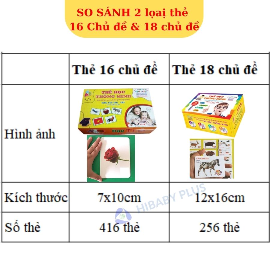 Bộ Thẻ Học Thông Minh cho bé 18 Chủ Đề/ 16 chủ đề, thẻ học Glenn Doman loại to song ngữ Flashcard tiếng Anh (Hibaby+)