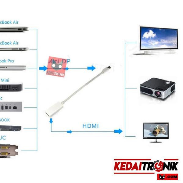 Bộ Chuyển Đổi Mini Display Port Sang Hdmi Magnum Dp Thunderbolt Hỗ Trợ Mac | BigBuy360 - bigbuy360.vn