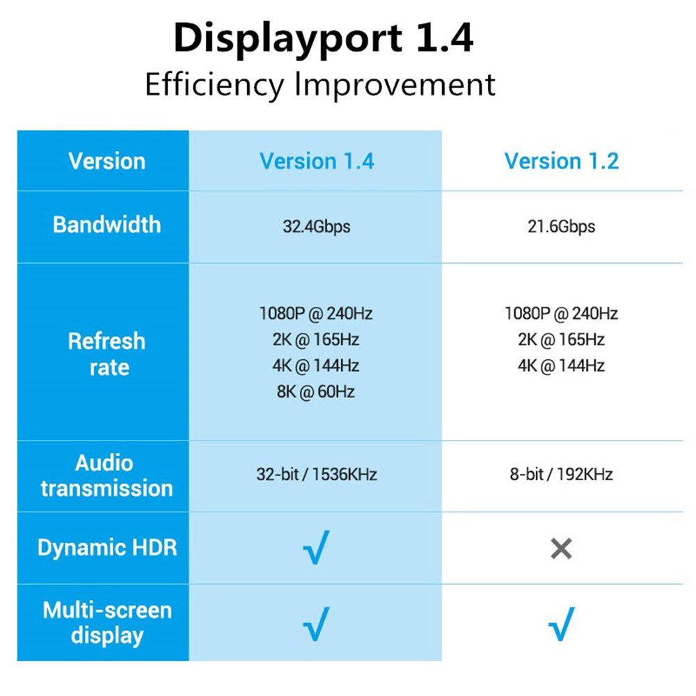 MYRONGVN Dây Cáp Chuyển Đổi DP Sang DP HDTV HDR 4K 144Hz
