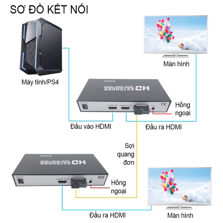 Bộ Kéo Dài HDMI Qua Dây Quang Xa 20KM KVM TCP/IP Hỗ Trợ 2 Cổng HDMI