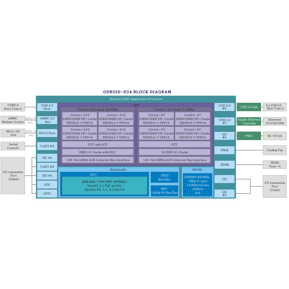 Odroid X4U CPU Samsung Exynos5422 Cortex™-A15 2Ghz and Cortex™-A7 Octa core New0.Chính Hãng (KHÔNG HỘP) | BigBuy360 - bigbuy360.vn