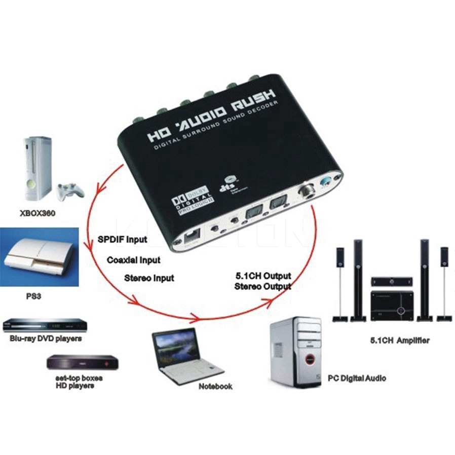 Bộ giải mã âm thanh 5.1 AC3 DTS chuyên dụng