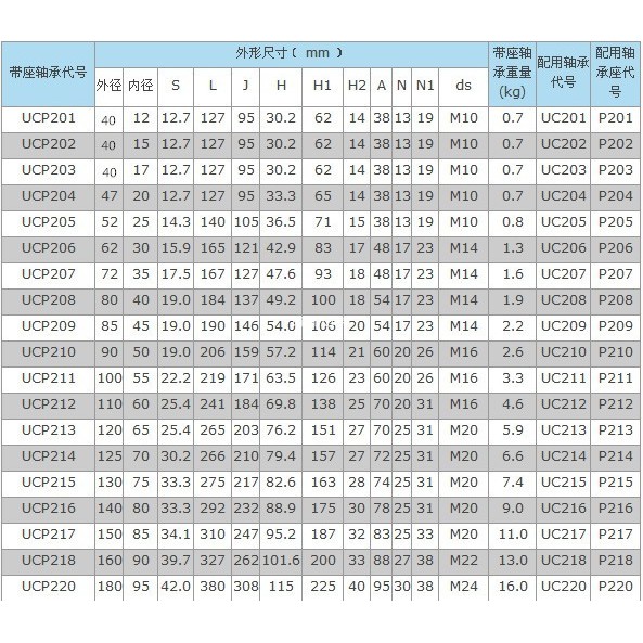 Gối đỡ vòng bi UCP 203 204 205 206 207 208 209 210 211 212 213 214 215 216 217 218