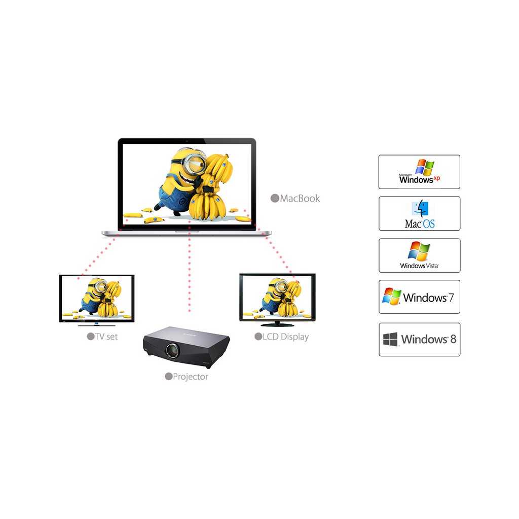 Cáp chuyển đổi từ laptop, máy tính cổng mini displayport sang màn hình vga hoặc hdmi ORICO DMP HV WH