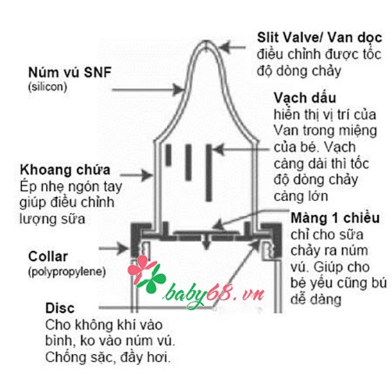 Bình sữa Medela cho trẻ bú yếu, hở hàm ếch, sinh non thiếu tháng 150ml