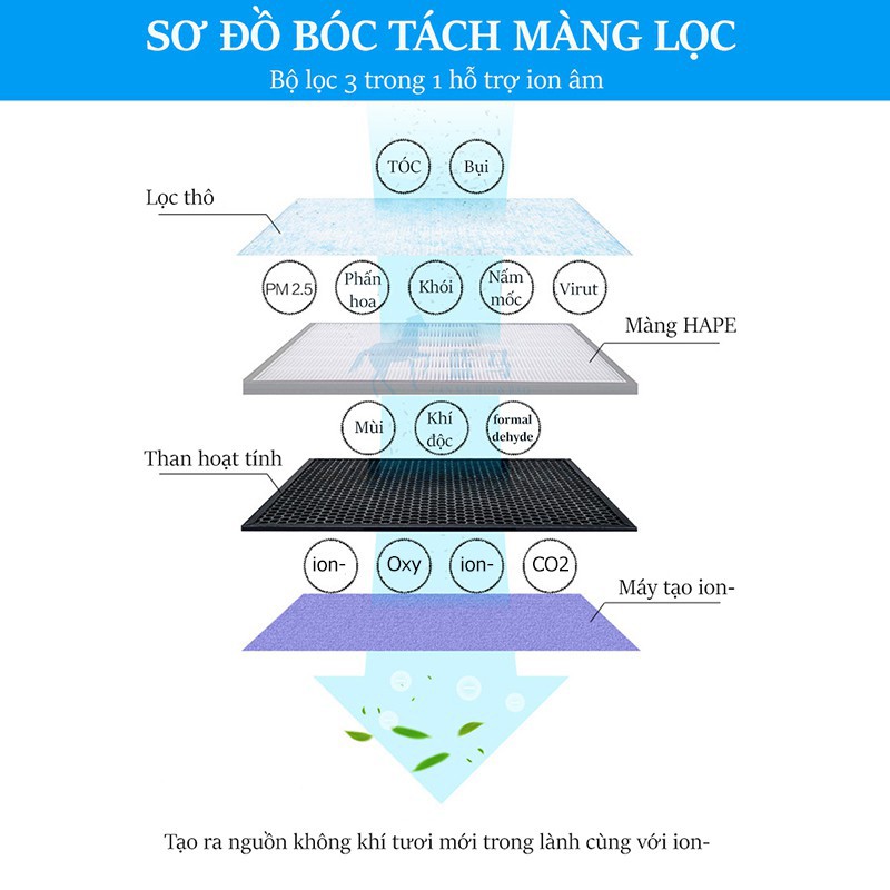 Màng lọc HEPA và THAN HOẠT TÍNH 3 lớp cho máy lọc không khí Air Purify- lọc bụi PM2.5, khử mùi, khử khuẩn