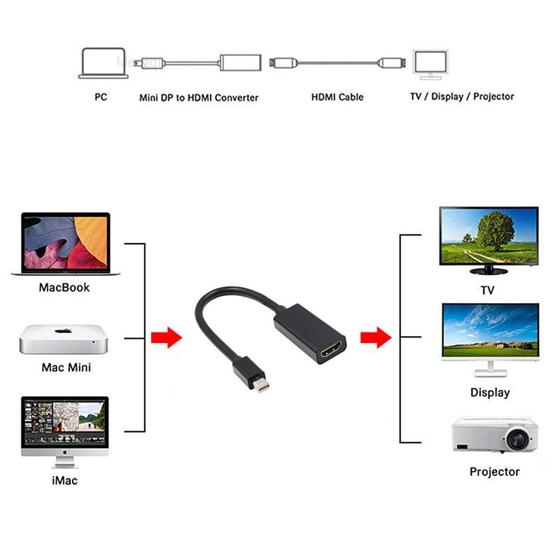 Cáp chuyển Thunderbolt Mini Display Port sang HDMI cho Apple Macbook Air