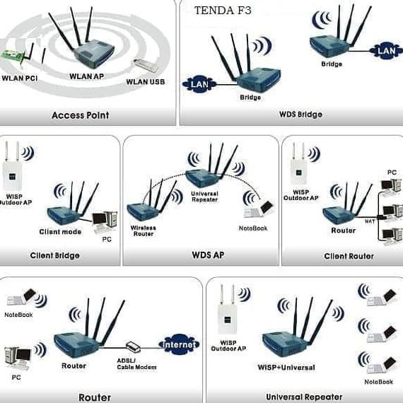 TENDA Bộ Định Tuyến Không Dây Cho Lều F3 + Đầu Thu Tín Hiệu Trực Tiếp Fh303 0512 | BigBuy360 - bigbuy360.vn