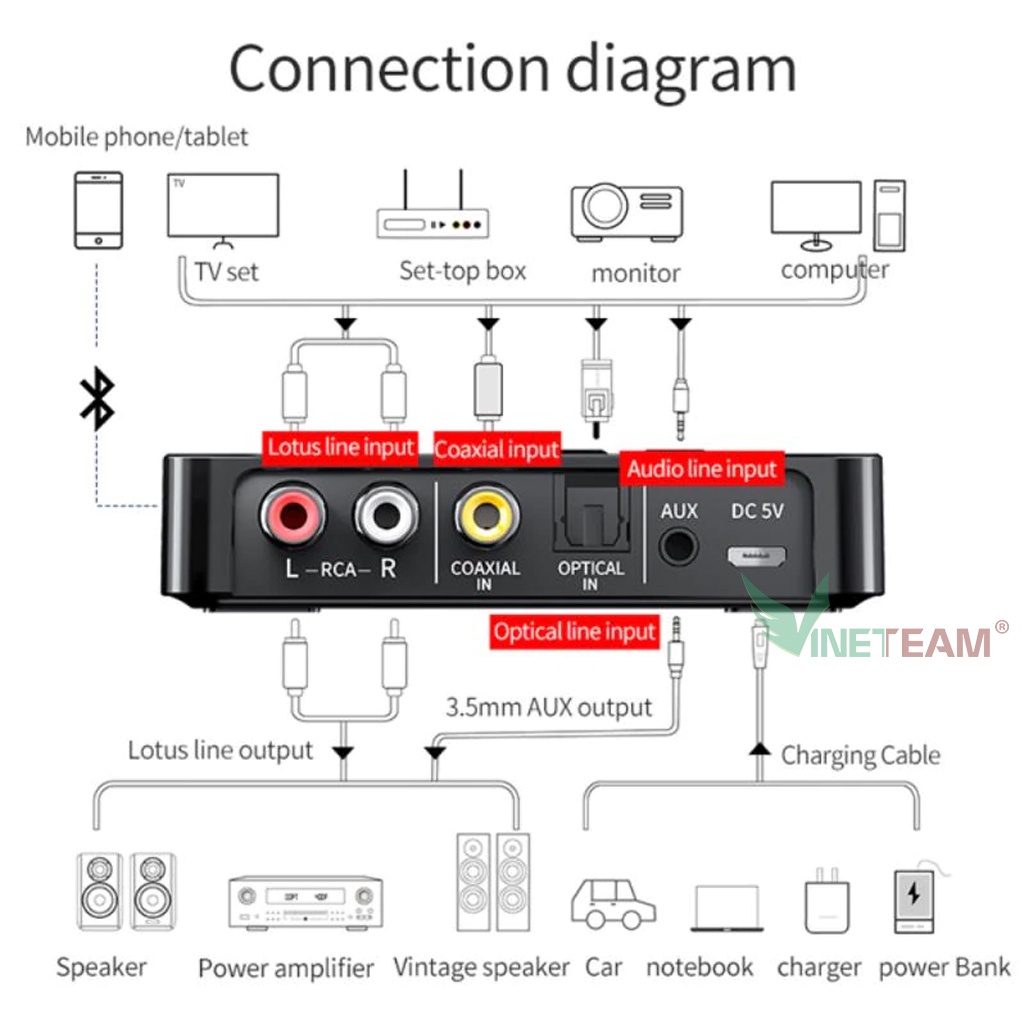 Thiết Bị Nhận Bluetooth NFC Cho Loa Và Amply Vinetteam M6 Jack Cắm Aux Không Dây Dành Cho loa và Amply RCA -4546