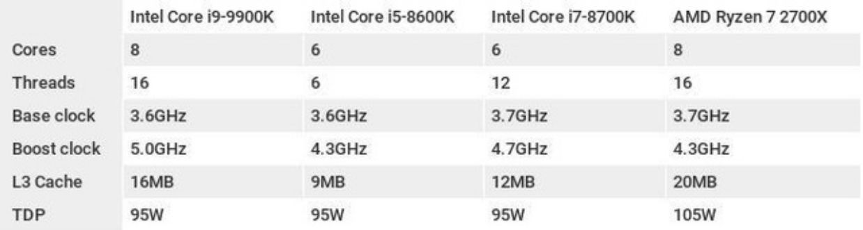 CPU Intel Core i9-9900K (3.6 Upto 5.0GHz/ 8C16T/ 16MB/ Coffee Lake) | BigBuy360 - bigbuy360.vn