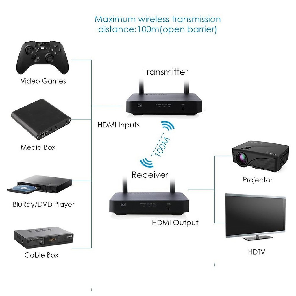 Bộ thu phát HDMI không dây 100m full HD LGtech LG-HDEX100 - Hàng Chính Hãng