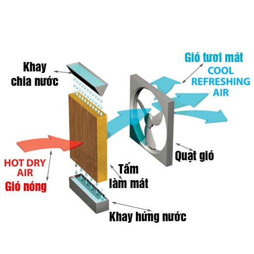 [Mã 66ELHASALE hoàn 7% đơn 500K] Quạt điều hòa Sunhouse Happy Time HTD7743