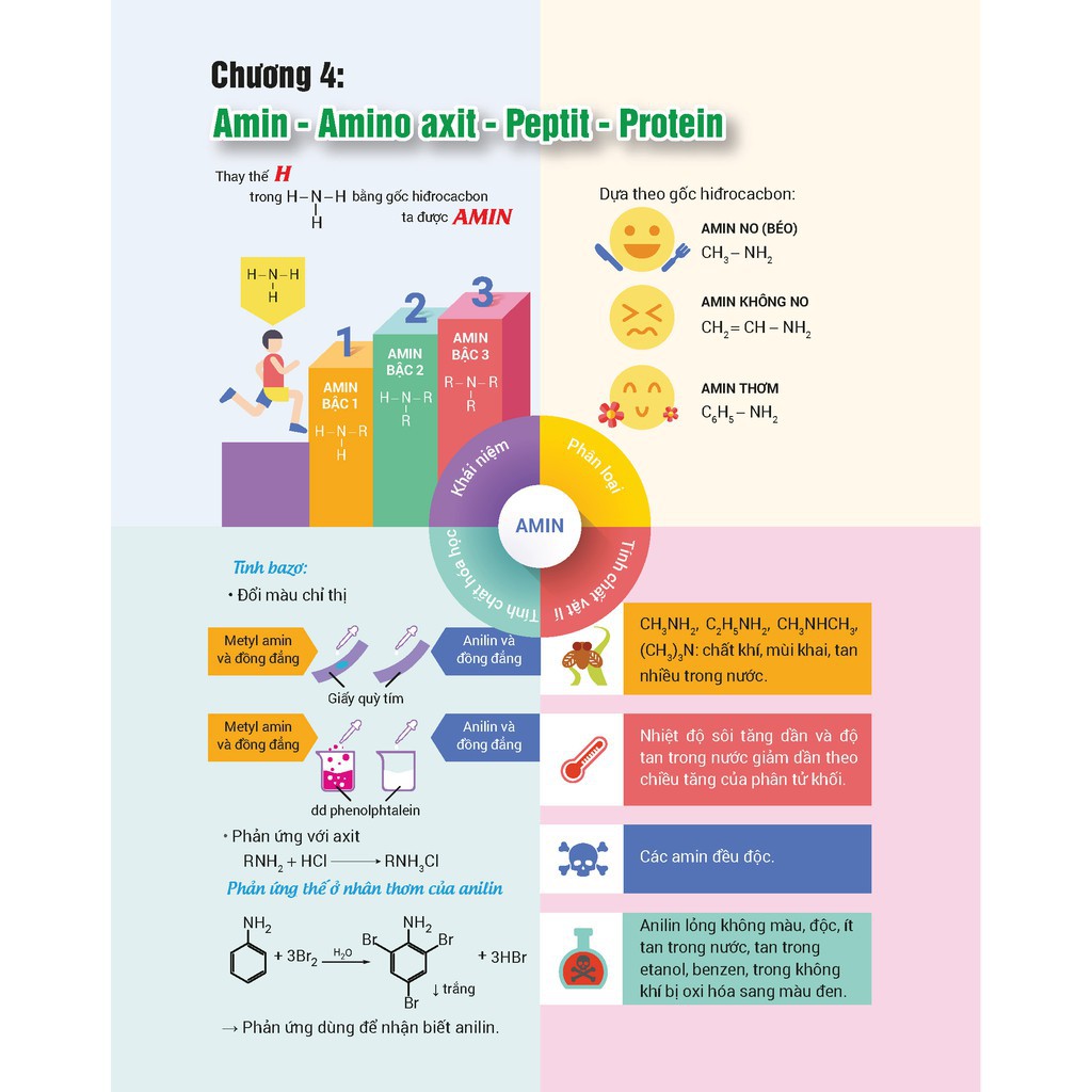 Sách Infographic Chinh Phục Kỳ Thi THPT Quốc Gia Môn Hóa Học | BigBuy360 - bigbuy360.vn