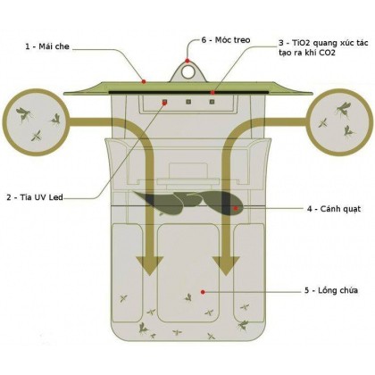 Máy bắt muỗi và diệt côn trùng UV Mosclean Violeds