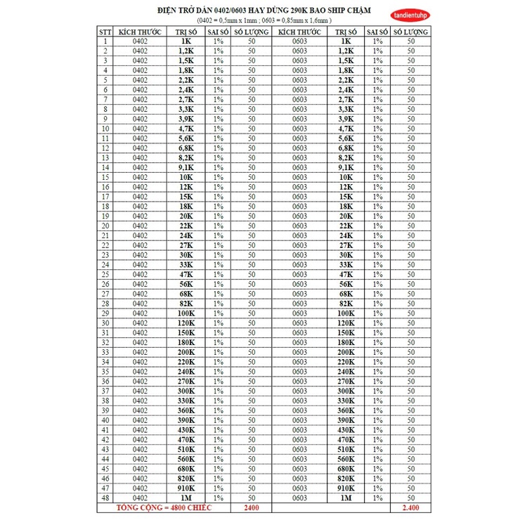 Combo Trở Dán 0402/0603 sai số 1% - Với 96 mã 48 trị số. Tổng 3300 con, 3600 con và 4800 con.