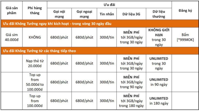 HOT HOT HOT THÁNH SIM VIETNAMOBILE 4GB/NGÀY 120GB/THÁNG