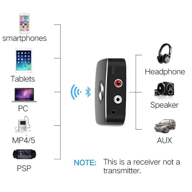 Thiết bị nhận Bluetooth 4.1 Music Receiver cho loa,amply hỗ trợ cổng 3,5mm+RCA chính hãng Ugreen UG-30445 cao cấp