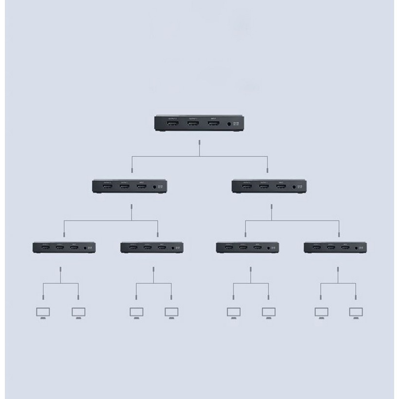 Ugreen 50707,50708 - Bộ chia HDMI 1 ra 2 và 1 ra 4 chuẩn HDMI 2.0 hỗ trợ 4kx2k/60Hz