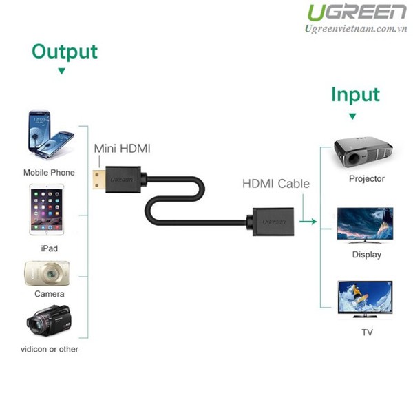 Cáp nối dài mini HDMI to HDMI dài 20cm chính hãng Ugreen 20137