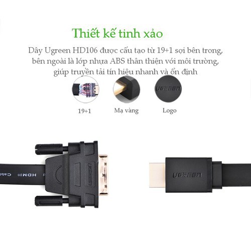 Cáp HDMI to DVI 24+1 Dài 1,5m Cao Cấp Ugreen 11150 - Hàng Chính Hãng