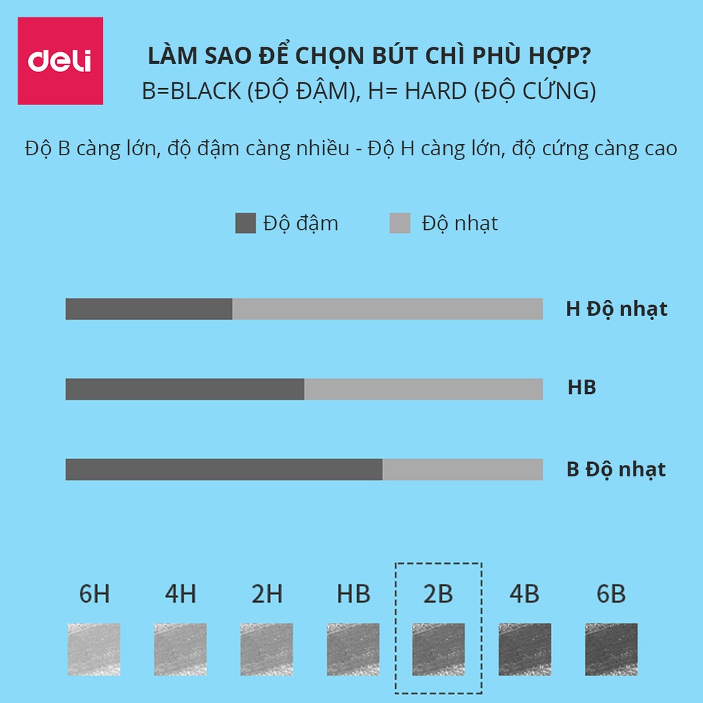 Vỉ 10 bút chì gỗ tự nhiên kèm đầu tẩy Deli - dễ gọt và nhạy với máy chấm thi loại 2B phổ thông chuyên dụng - 33431