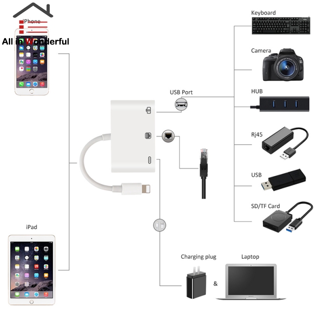 Đầu Chuyển Đổi 3 Trong 1 Từ Cổng Lightning Sang Lan 100mbps/1000mbps Ethernet Rj45 Otg Usb 3.0