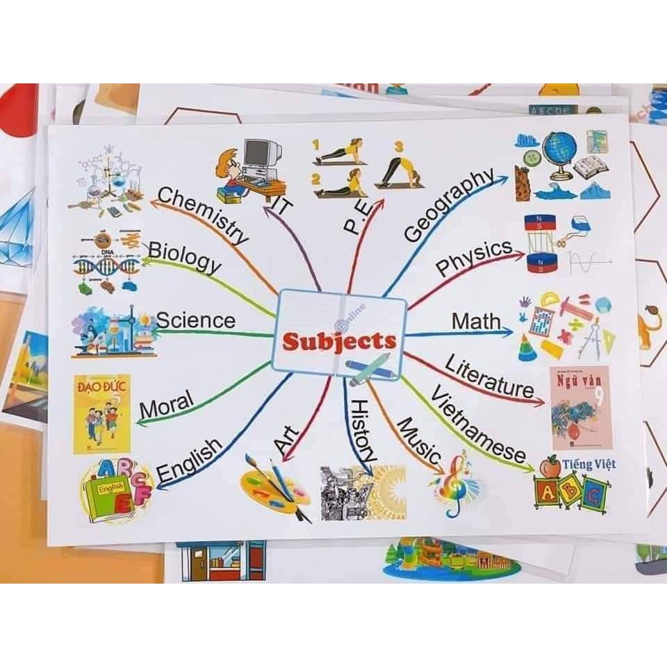 Mindmap 30 chủ đề tiêng anh cho be tư duy