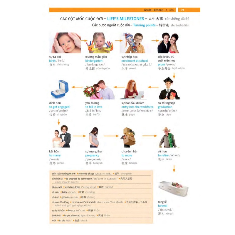 Sách-Visual English Vietnamese Chinese Trilingual Dictionary + DVD tài liệu