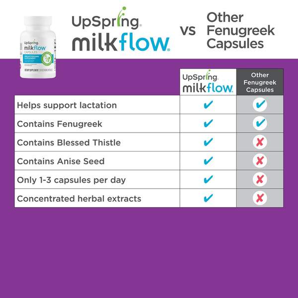 Lợi sữa cỏ cà ri (30/100v) tăng khả năng tiết sữa mẹ sau sinh Milk Max/Upspring Milkflow Fenugreek+Blessed Thistle, USA