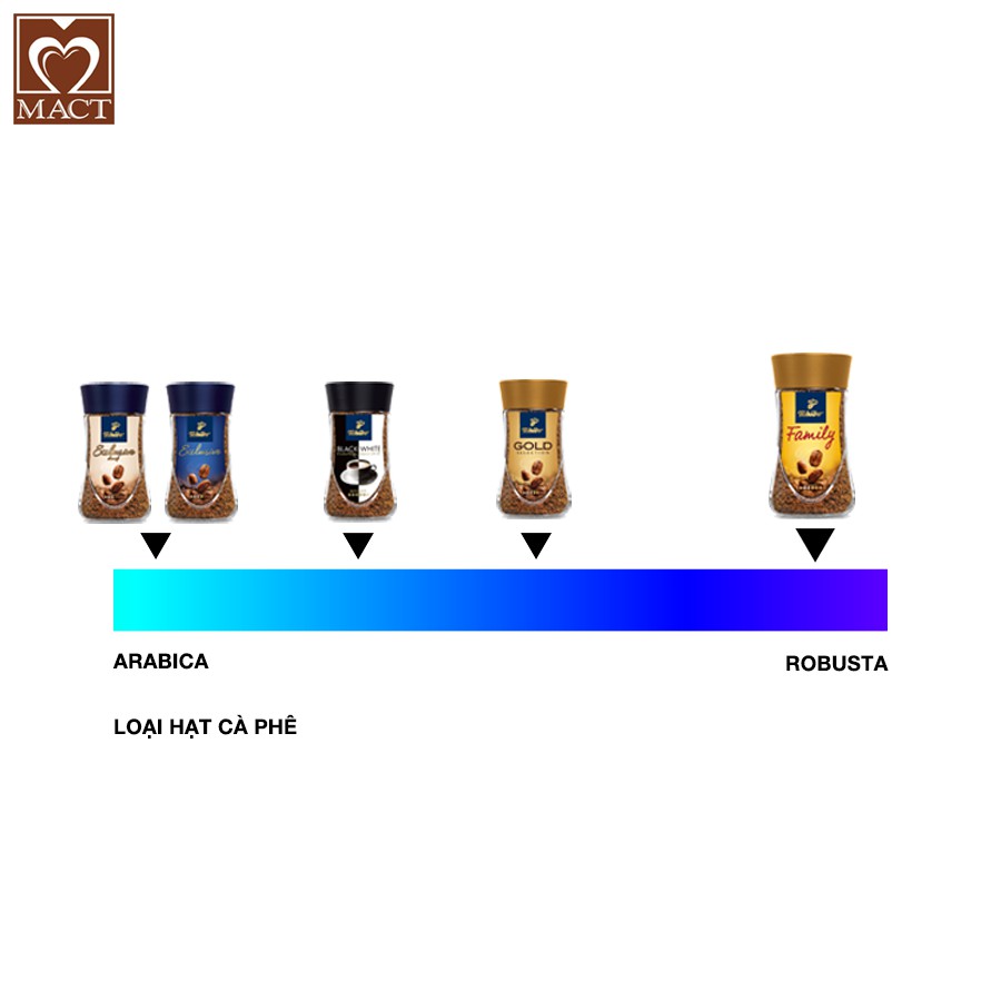 Combo 2 Cà phê hòa tan TCHIBO FAMILY - 100% Robusta - Vị đắng đậm đà - lọ 200g x 2 | BigBuy360 - bigbuy360.vn