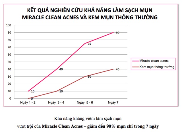 Kem sạch mụn tận gốc Gluta White Miracle Clean Acnes