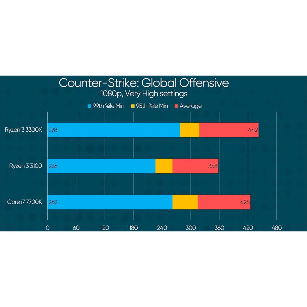 Bộ vi xử lý AMD ryzen3 3100 ( hàng cũ bh chính hãng 10/2023 ) | BigBuy360 - bigbuy360.vn