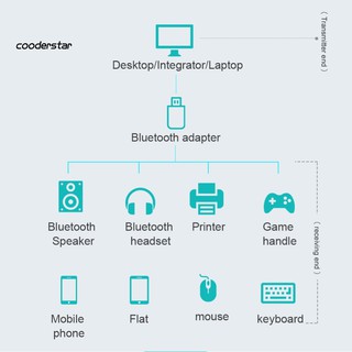 Usb Bluetooth 5.0 Nhận Tín Hiệu Không Dây Cho Pc