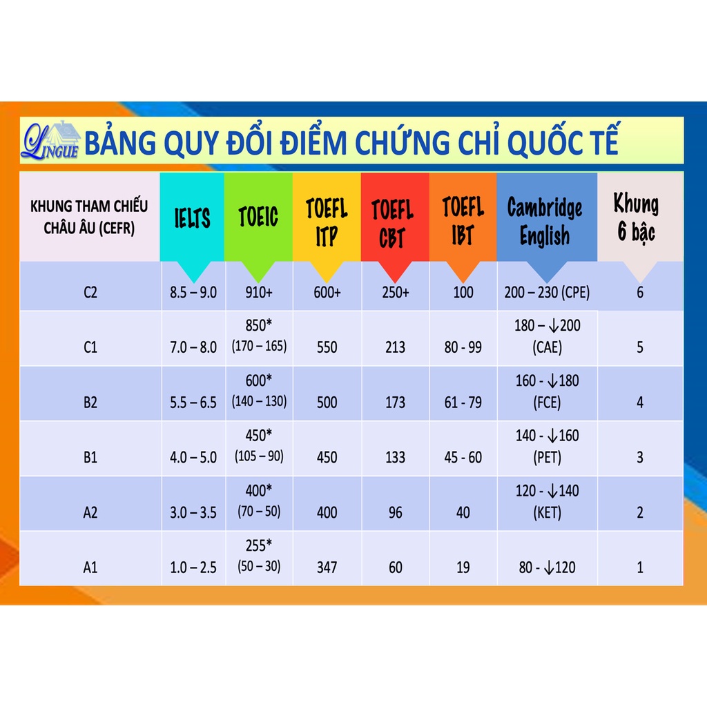 TRANH DÁN TƯỜNG BẢNG QUY ĐỔI ĐIỂM CHỨNG CHỈ QUỐC TẾ