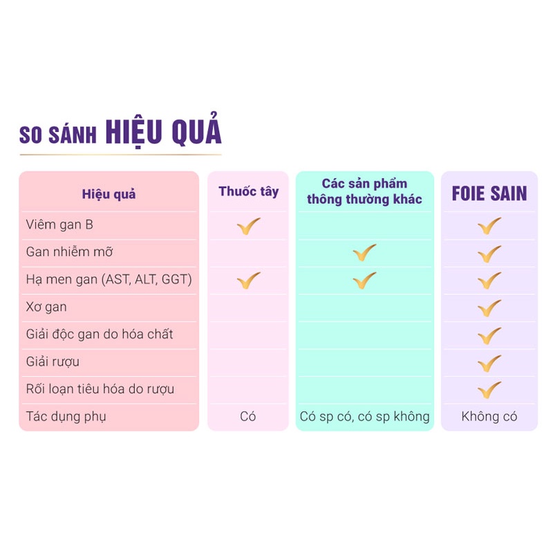 Giải độc gan Foie Sain -Tăng cường khả năng giải độc, hỗ trợ hạ men gan, tăng cường chức năng gan-Hộp 60v