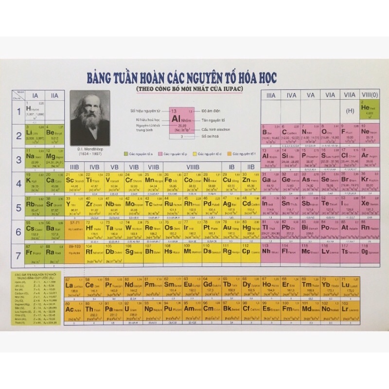 Bảng Tuần Hoàn Các Nguyên Tố Hoá Học