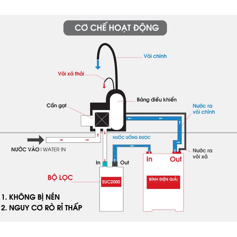 Máy Lọc Nước Tạo Ion Kiềm Mitsubishi Cleansui EU301 - 5 Tấm Điện Cực - 6 Chế Độ Nước pH