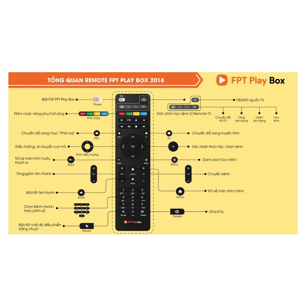 Remote Điều Khiển Cho Hộp Tivi Thông Minh FPT Play Box TV 2018